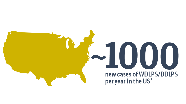 Graphic showing that about 1000 new Dedifferentiated Liposarcoma (DDLPS Cancer) and WDLPS (Well-differentiated liposarcoma) cases are diagnosed each year in the US.