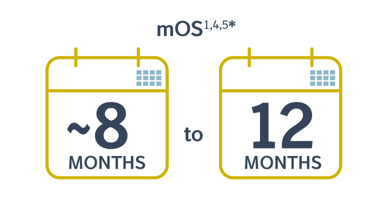 Image showing median overall survival (mOS) varies between ~8-12 months for anthracycline-based chemotherapy in STS