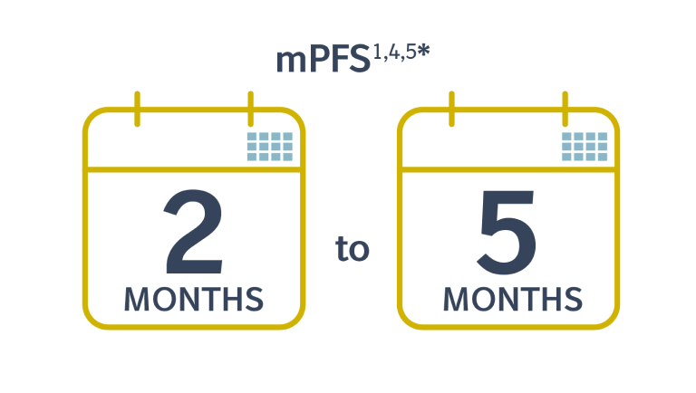 Graphic displaying the median progression free survival (mPFS) is approximately 2 to 5 months for STS treated with anthracycline based chemotherapy.