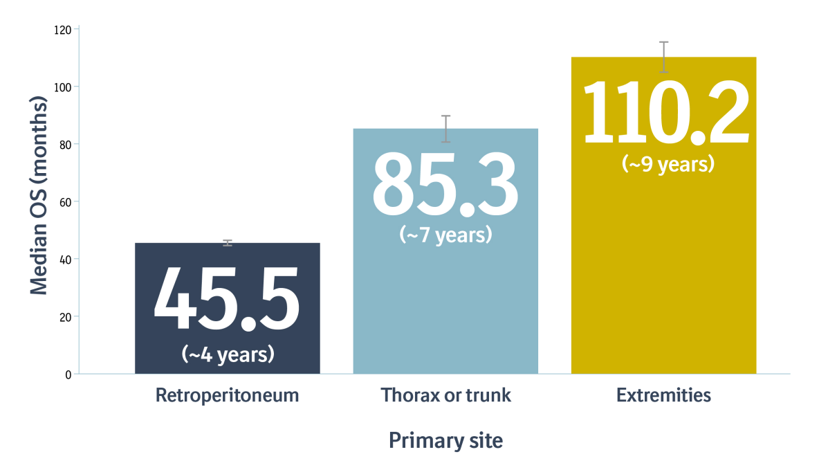 Chart showing the median overall survival time of DDLPS in the retroperitoneum (45.5 months), DDLPS in the thorax or trunk (85.3 months), and DDLPS in the extremities (110.2 months).