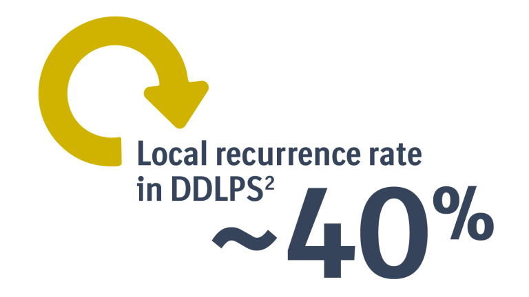 Graphic showing the current recurrence rate for Dedifferentiated Liposarcoma (DDLPS Cancer) at approximately 40%.