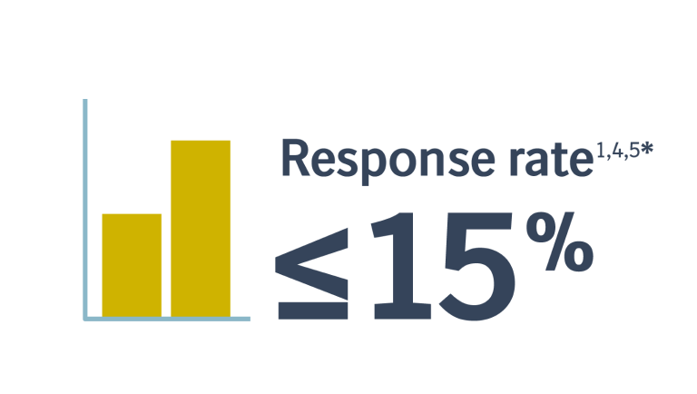 Graphic showing response rate to treatment for DDLPS treated with anthracycline based chemotherapy is <=15%.